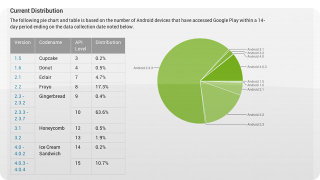 Only 10-Percent of Androids Have Ice Cream Sandwich After <i>Eight Months</i>
